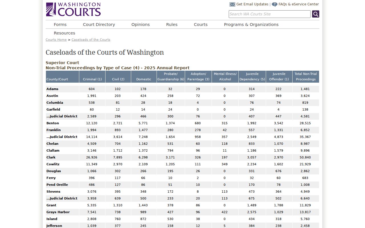 Othello court records context from Adams County Superior Court caseloads